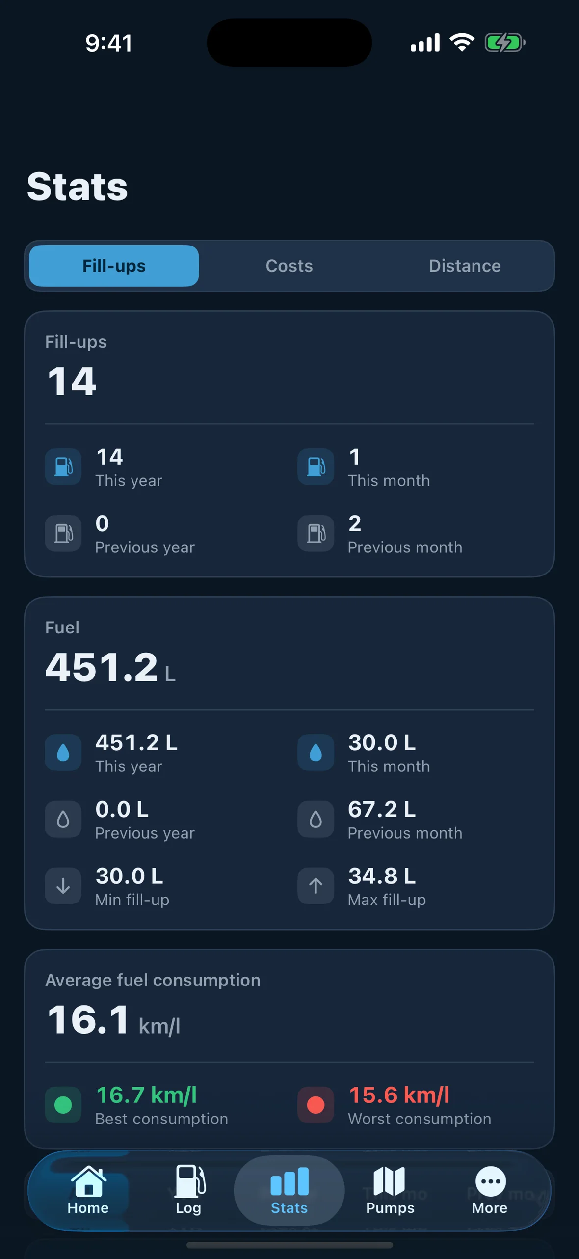 Bharometer stats — mileage trend and fuel-price trend charts
